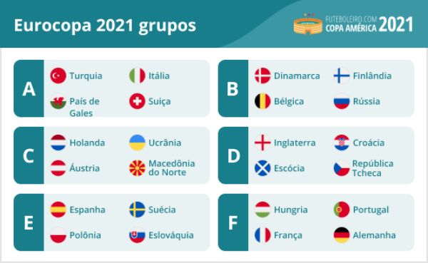 Todos os grupos da Euro 2021