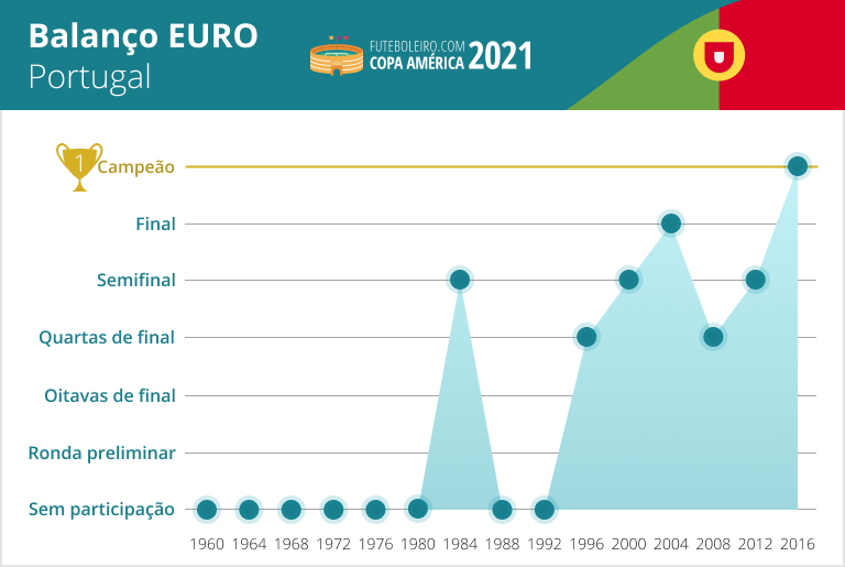 Balanco Portugal en la Eurocopa