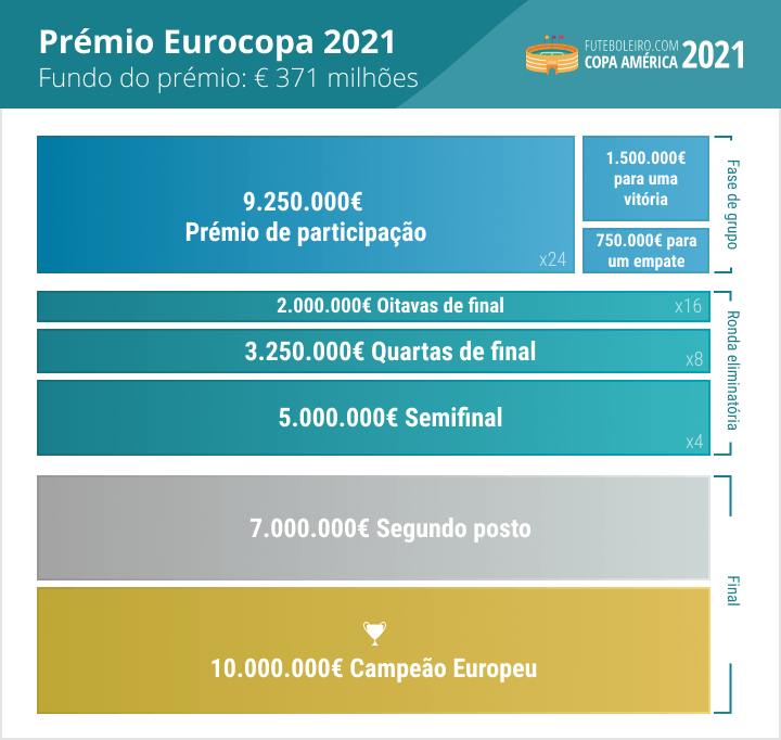 Premios da EURO 2021